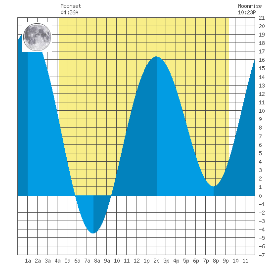 Ideal Cove tide chart for Wednesday, May 26, 2021
