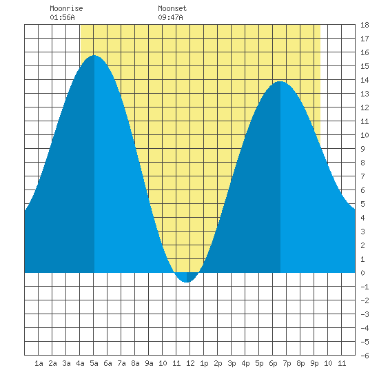 Ideal Cove tide chart for Monday, May 31, 2021
