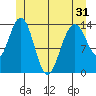 Ideal Cove tide chart for Monday, May 31, 2021