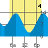 Ideal Cove tide chart for Tuesday, May 4, 2021