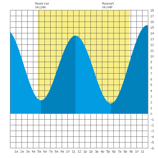 Ideal Cove tide chart for Friday, May 7, 2021