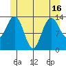 Ideal Cove tide chart for Wednesday, June 16, 2021
