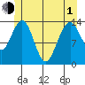 Ideal Cove tide chart for Tuesday, June 1, 2021