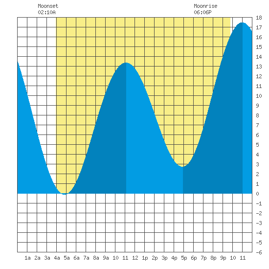 Ideal Cove tide chart for Monday, June 21, 2021