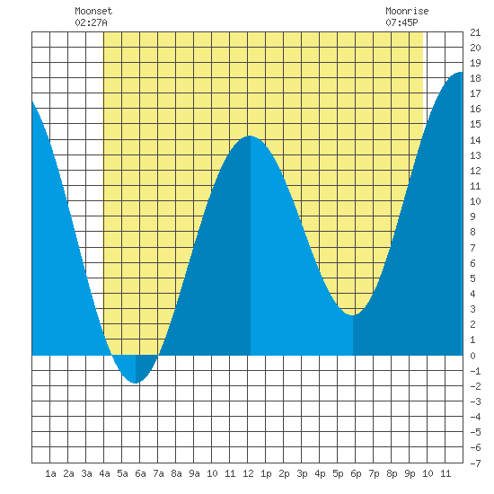 Ideal Cove tide chart for Tuesday, June 22, 2021