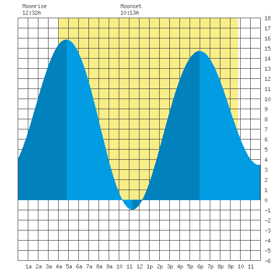Ideal Cove tide chart for Tuesday, June 29, 2021