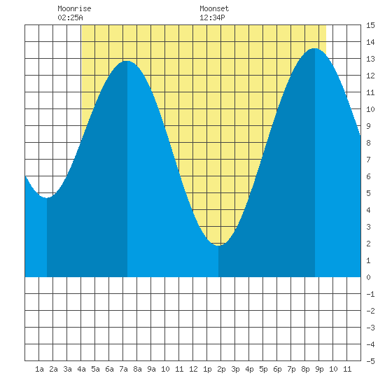 Ideal Cove tide chart for Wednesday, June 2, 2021