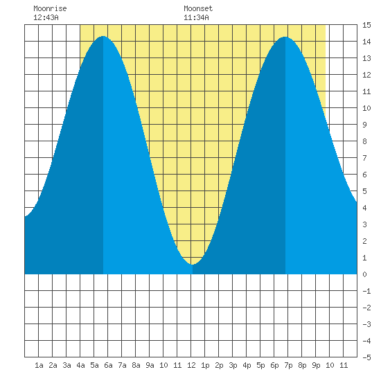 Ideal Cove tide chart for Wednesday, June 30, 2021