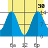 Ideal Cove tide chart for Wednesday, June 30, 2021