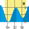 Ideal Cove tide chart for Tuesday, June 8, 2021