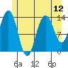 Ideal Cove tide chart for Monday, July 12, 2021