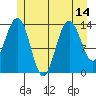 Ideal Cove tide chart for Wednesday, July 14, 2021