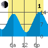 Ideal Cove tide chart for Thursday, July 1, 2021