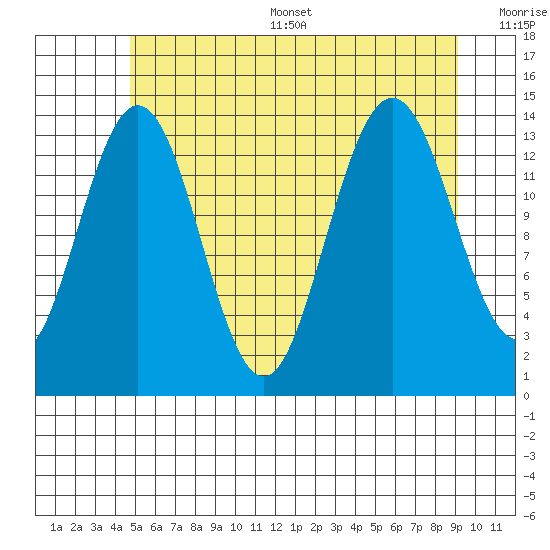 Ideal Cove tide chart for Thursday, July 29, 2021