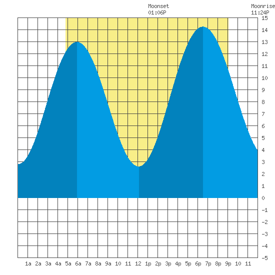 Ideal Cove tide chart for Friday, July 30, 2021