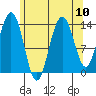 Ideal Cove tide chart for Tuesday, August 10, 2021