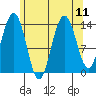 Ideal Cove tide chart for Wednesday, August 11, 2021