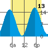 Ideal Cove tide chart for Friday, August 13, 2021