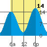 Ideal Cove tide chart for Saturday, August 14, 2021