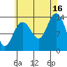 Ideal Cove tide chart for Monday, August 16, 2021