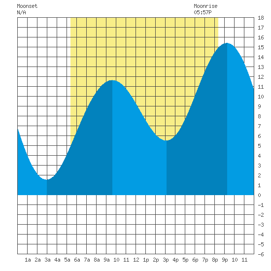 Ideal Cove tide chart for Tuesday, August 17, 2021