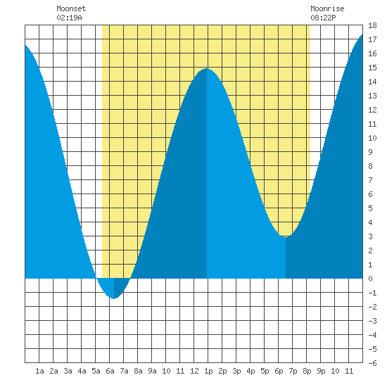 Ideal Cove tide chart for Friday, August 20, 2021