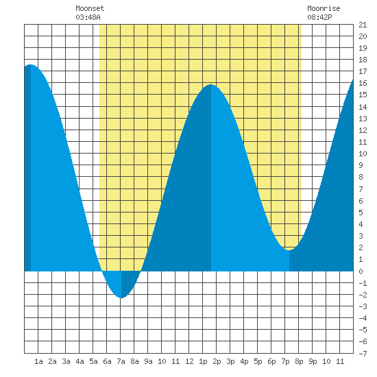 Ideal Cove tide chart for Saturday, August 21, 2021