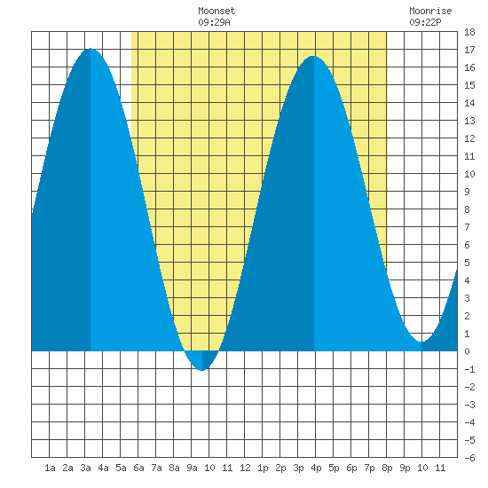 Ideal Cove tide chart for Wednesday, August 25, 2021