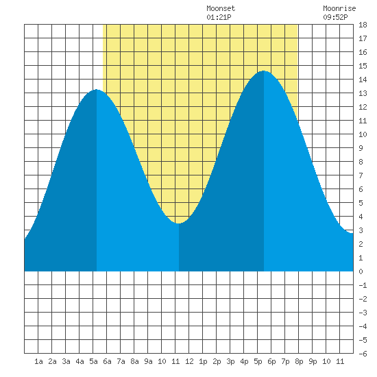 Ideal Cove tide chart for Saturday, August 28, 2021