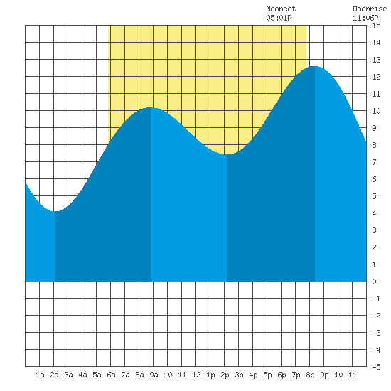 Ideal Cove tide chart for Tuesday, August 31, 2021