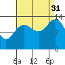 Ideal Cove tide chart for Tuesday, August 31, 2021