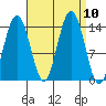 Ideal Cove tide chart for Friday, September 10, 2021