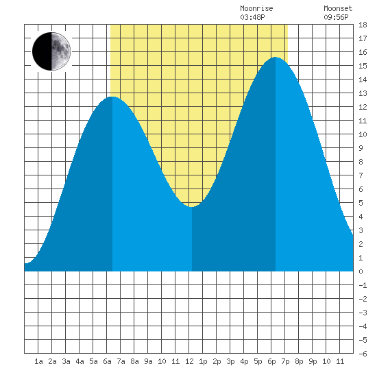 Ideal Cove tide chart for Monday, September 13, 2021