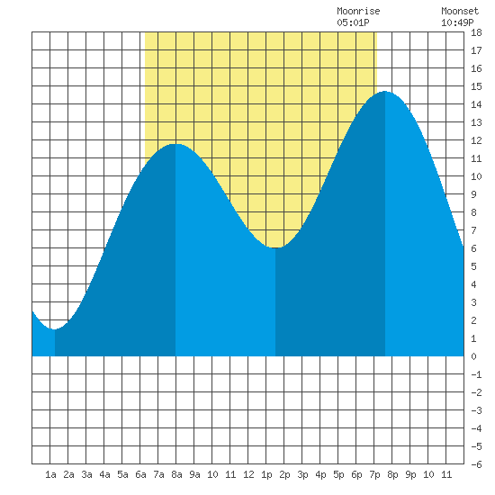 Ideal Cove tide chart for Tuesday, September 14, 2021