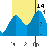 Ideal Cove tide chart for Tuesday, September 14, 2021