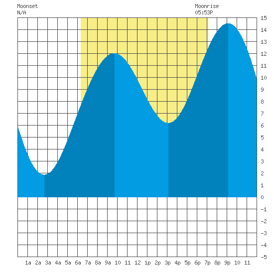 Ideal Cove tide chart for Wednesday, September 15, 2021