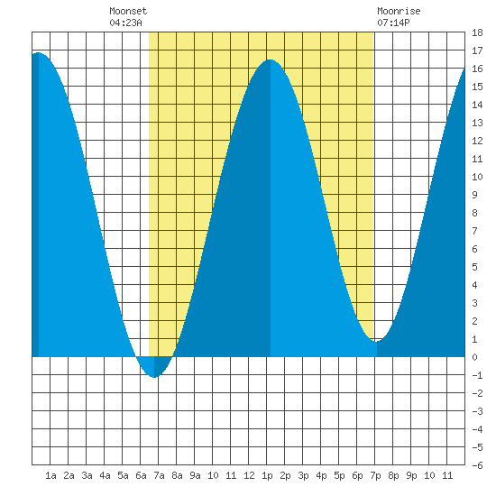 Ideal Cove tide chart for Sunday, September 19, 2021