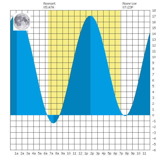 Ideal Cove tide chart for Monday, September 20, 2021