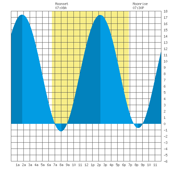 Ideal Cove tide chart for Tuesday, September 21, 2021