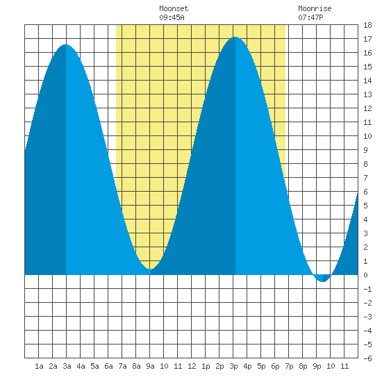 Ideal Cove tide chart for Thursday, September 23, 2021
