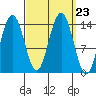 Ideal Cove tide chart for Thursday, September 23, 2021