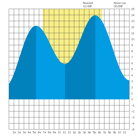 Ideal Cove tide chart for Monday, September 27, 2021