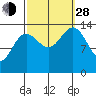 Ideal Cove tide chart for Tuesday, September 28, 2021