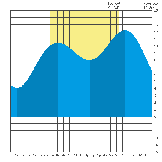 Ideal Cove tide chart for Wednesday, September 29, 2021