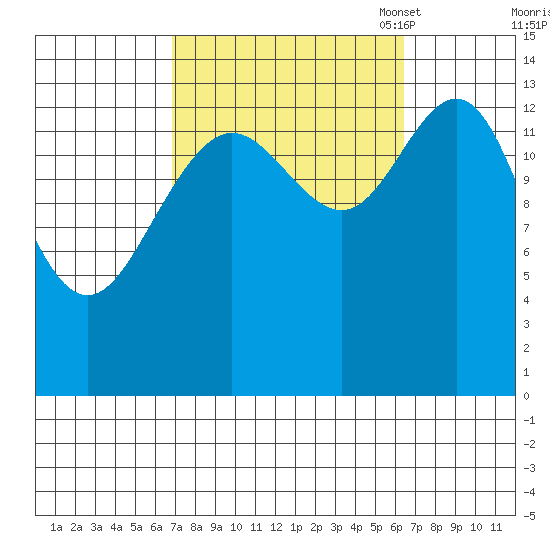 Ideal Cove tide chart for Thursday, September 30, 2021