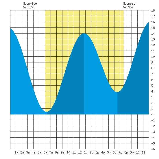Ideal Cove tide chart for Saturday, September 4, 2021