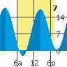 Ideal Cove tide chart for Tuesday, September 7, 2021