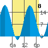 Ideal Cove tide chart for Wednesday, September 8, 2021