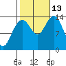 Ideal Cove tide chart for Wednesday, October 13, 2021