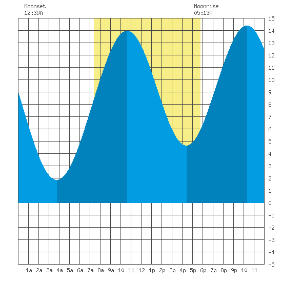 Ideal Cove tide chart for Friday, October 15, 2021